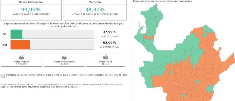  Los municipios antioqueños más golpeados por la violencia se dividieron unos con el Sí y otros con el No en el plebiscito. FOTO REGISTRADURÍA