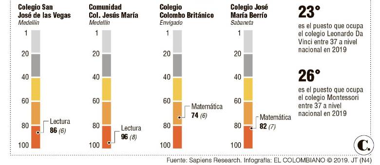 Por áreas, estos son los mejores colegios