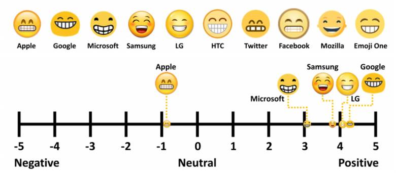 Estudio sobre los emojis muestra cómo se interpretan 