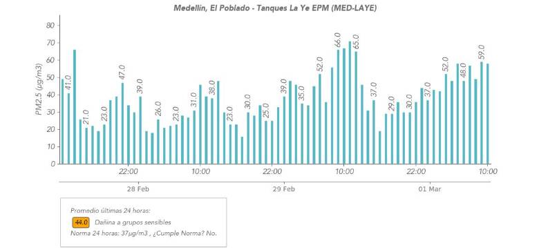 Medición del 28 de febrero al 1 de marzo de la estación 44 de El Poblado (La Ye EPM), el lugar que presenta más alta acumulación de PM2.5. Gráfico: Siata