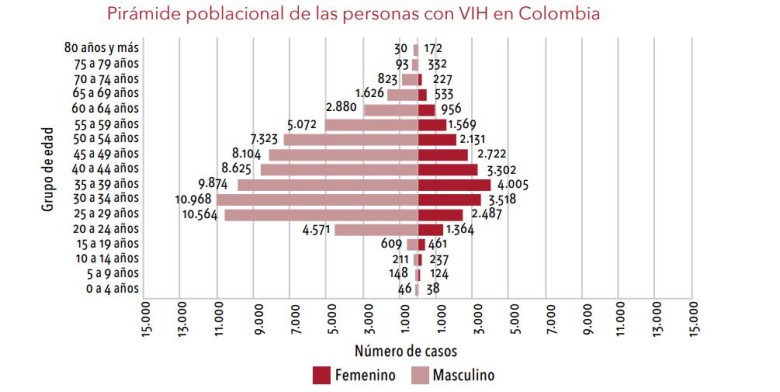Persona diagnosticadas con infección por VIH: incluye vivos, afiliados, muertos y desafiliados. Fuente: Cuenta de alto costo de Colombia (2018)