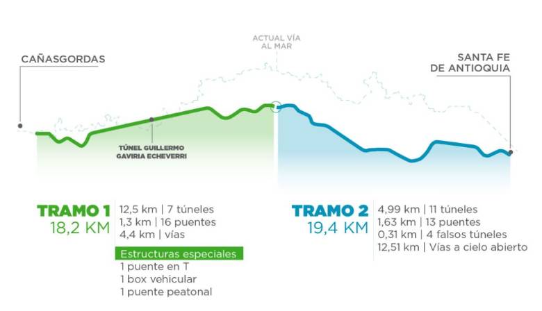 Oficial: la Nación selló compromiso por $1,4 billones para tramo faltante del Toyo