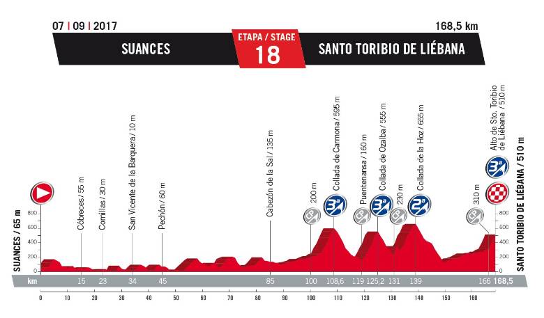 Las principales etapas para los colombianos en la Vuelta a España