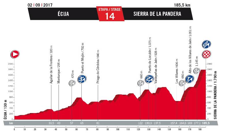 Las principales etapas para los colombianos en la Vuelta a España