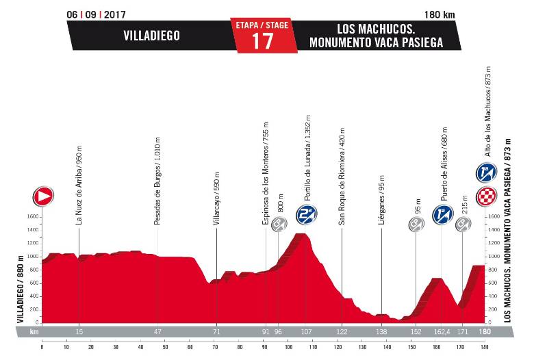 Las principales etapas para los colombianos en la Vuelta a España