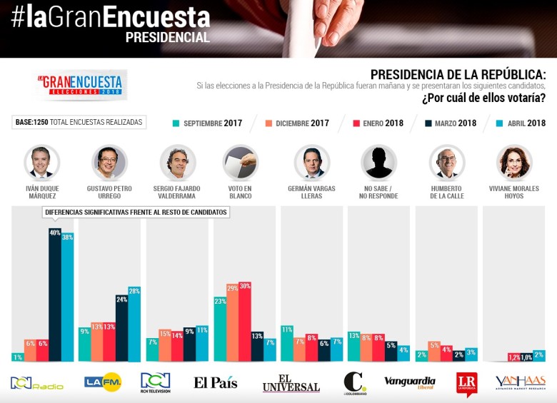 Duque y Petro, por los que votarían los colombianos según la Gran Encuesta