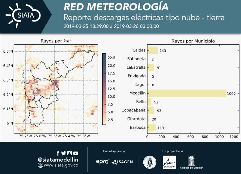 La increíble cifra de rayos que dejó el aguacero del lunes
