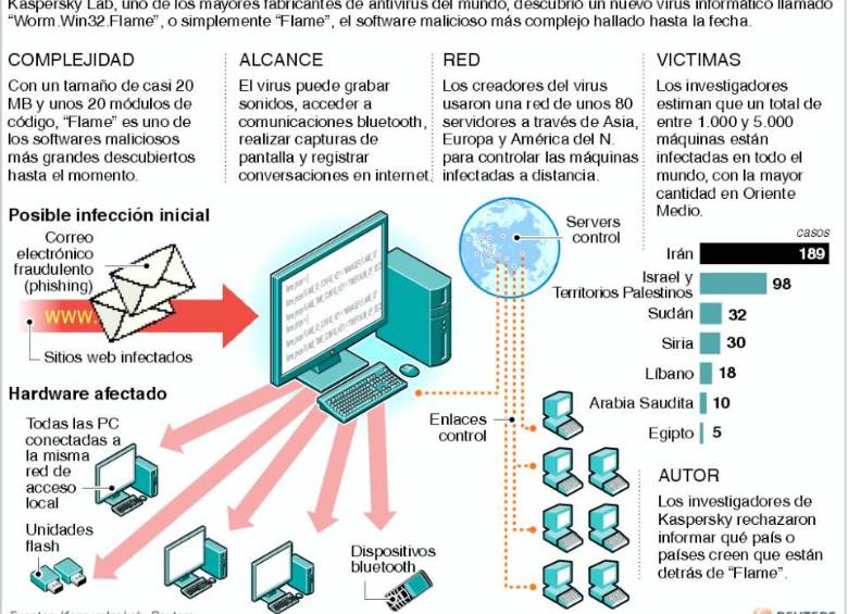 Virus Flame, nueva arma cibernética