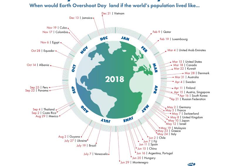 La humanidad agotó todos los recursos renovables del 2018
