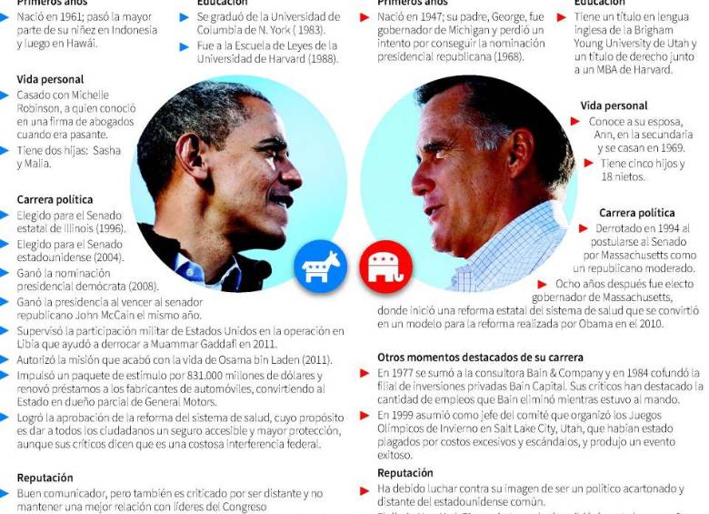 Gráfico: Elección presidencial Estados Unidos