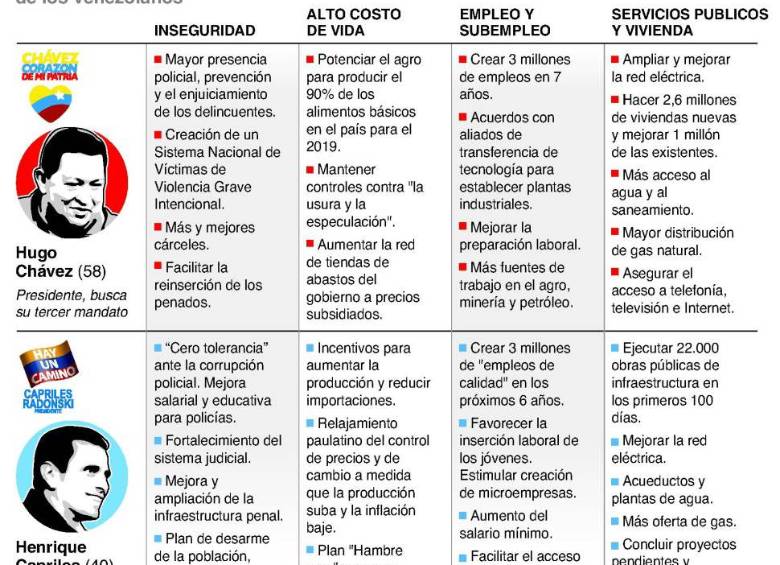 Principales propuestas de Hugo Chávez y Henrique Capriles |