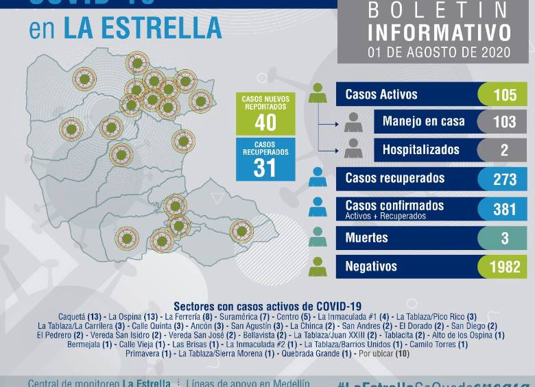 Esta es la razón por la que habrían aumentado contagios de covid en La Estrella