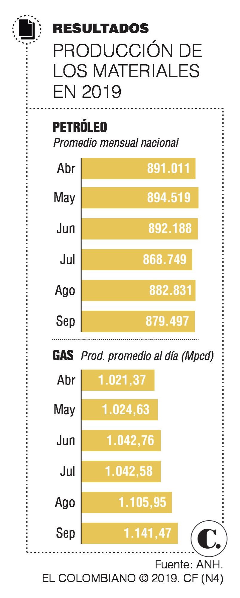 En 2020 la meta es explorar y producir más petróleo y gas