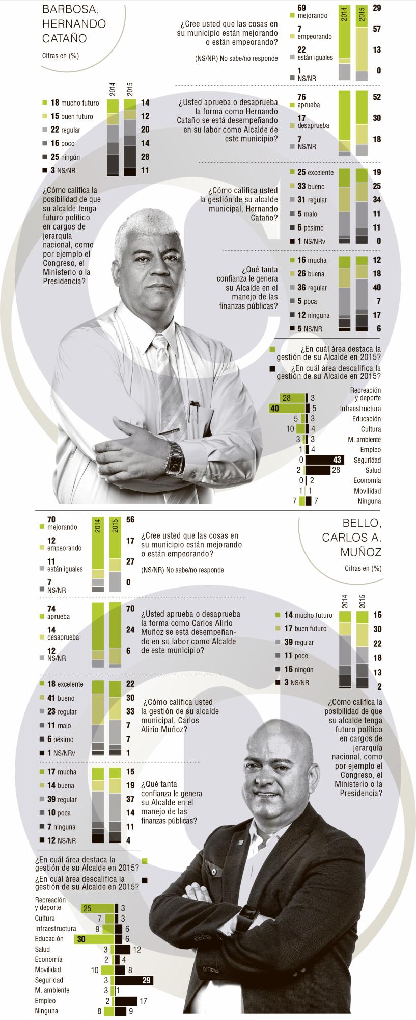 Resultados de los alcaldes del Valle de Aburrá: Barbosa y Bello