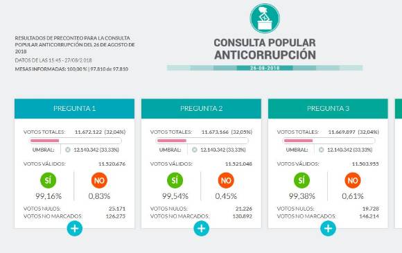 Promotores impugnarán resultados de la consulta anticorrupción