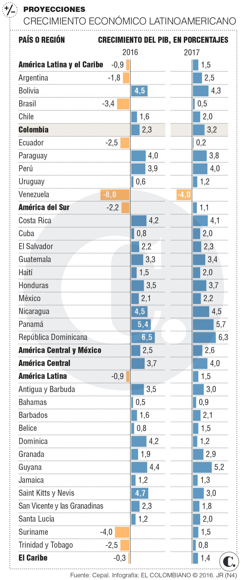 La economía colombiana crecerá 2,3 % en 2016: Cepal 