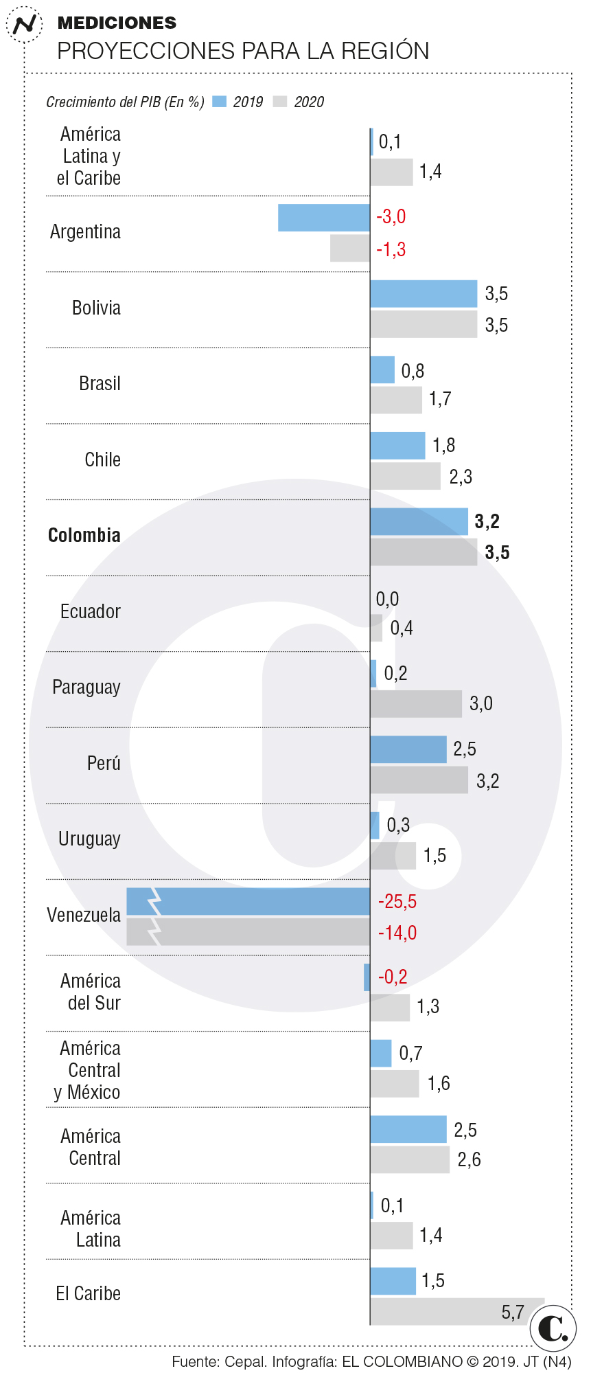 Razones para que Colombia crezca más que los vecinos