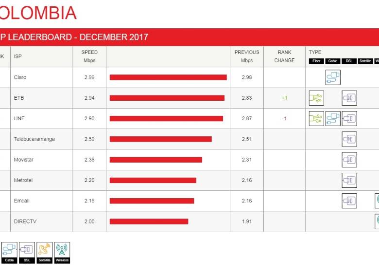 ¿Con cuál operador de internet es más rápido Netflix? 