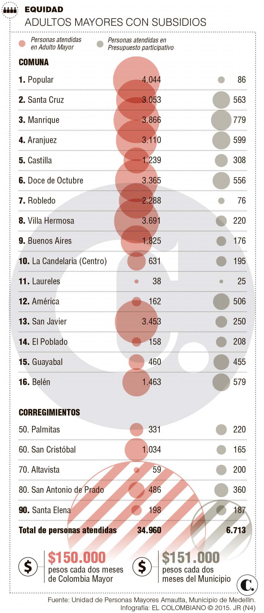 En Medellín hay 41 mil adultos mayores en extrema pobreza