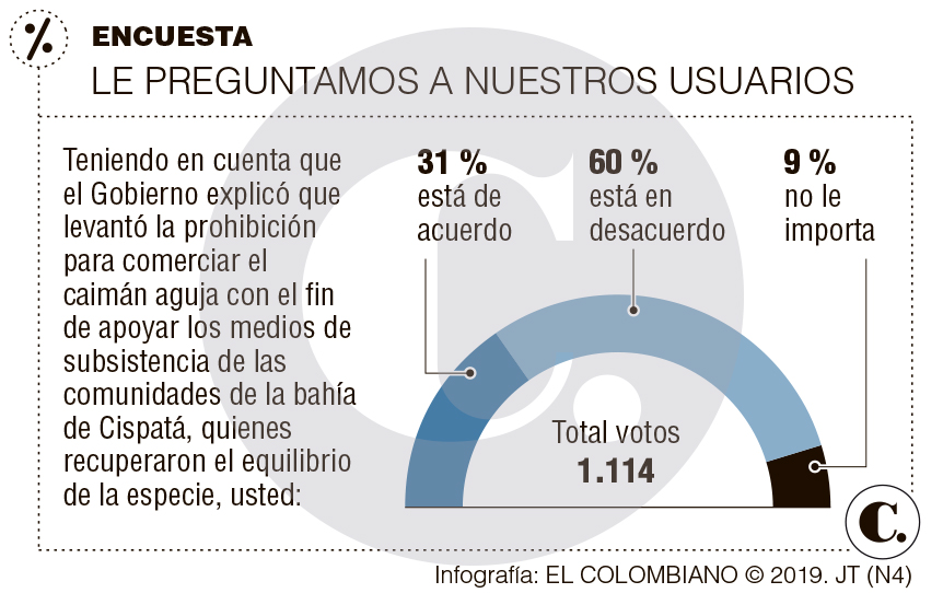 ¿Por qué autorizaron vender la piel del caimán aguja? 