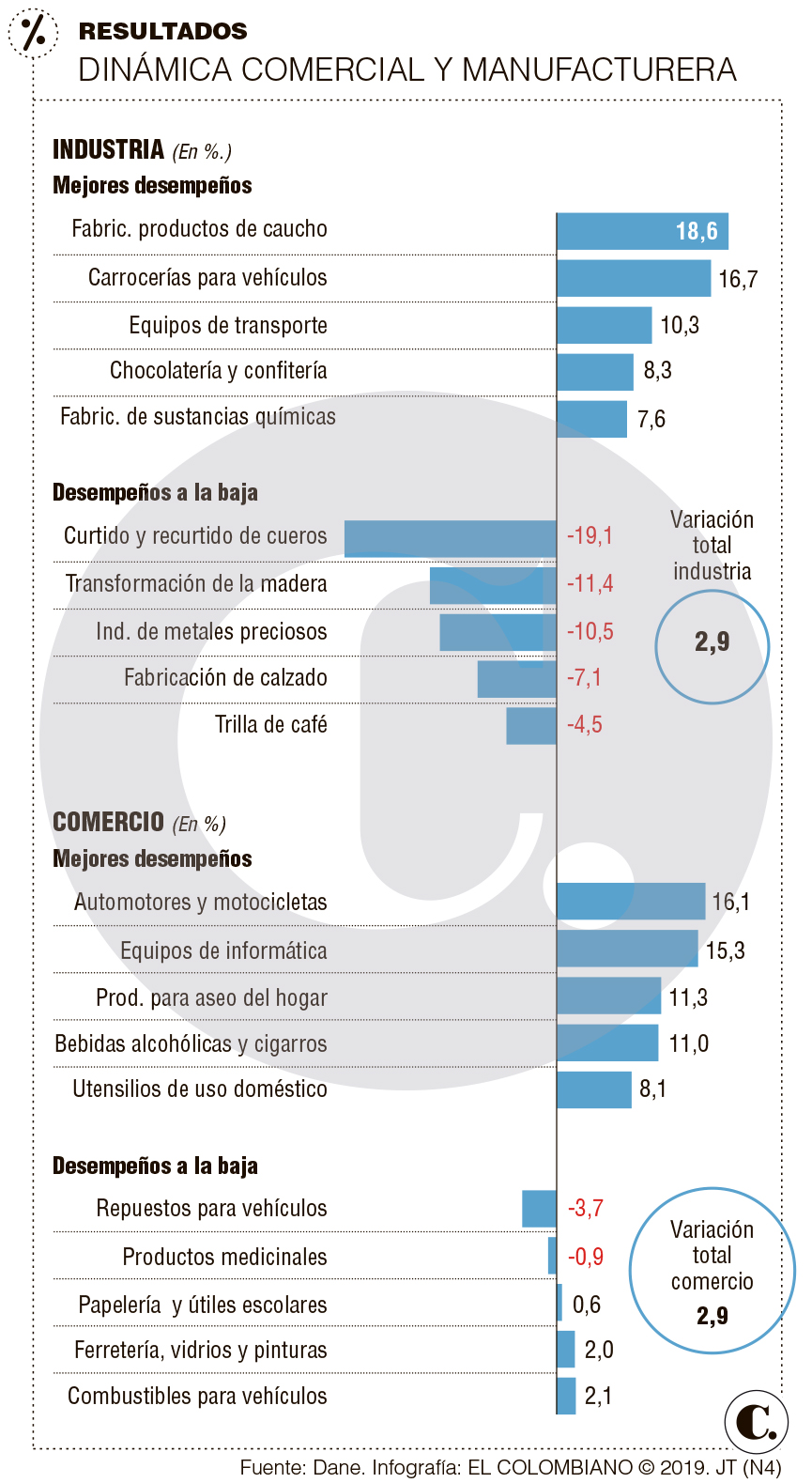 Al comercio le fue mejor que a la industria en 2018