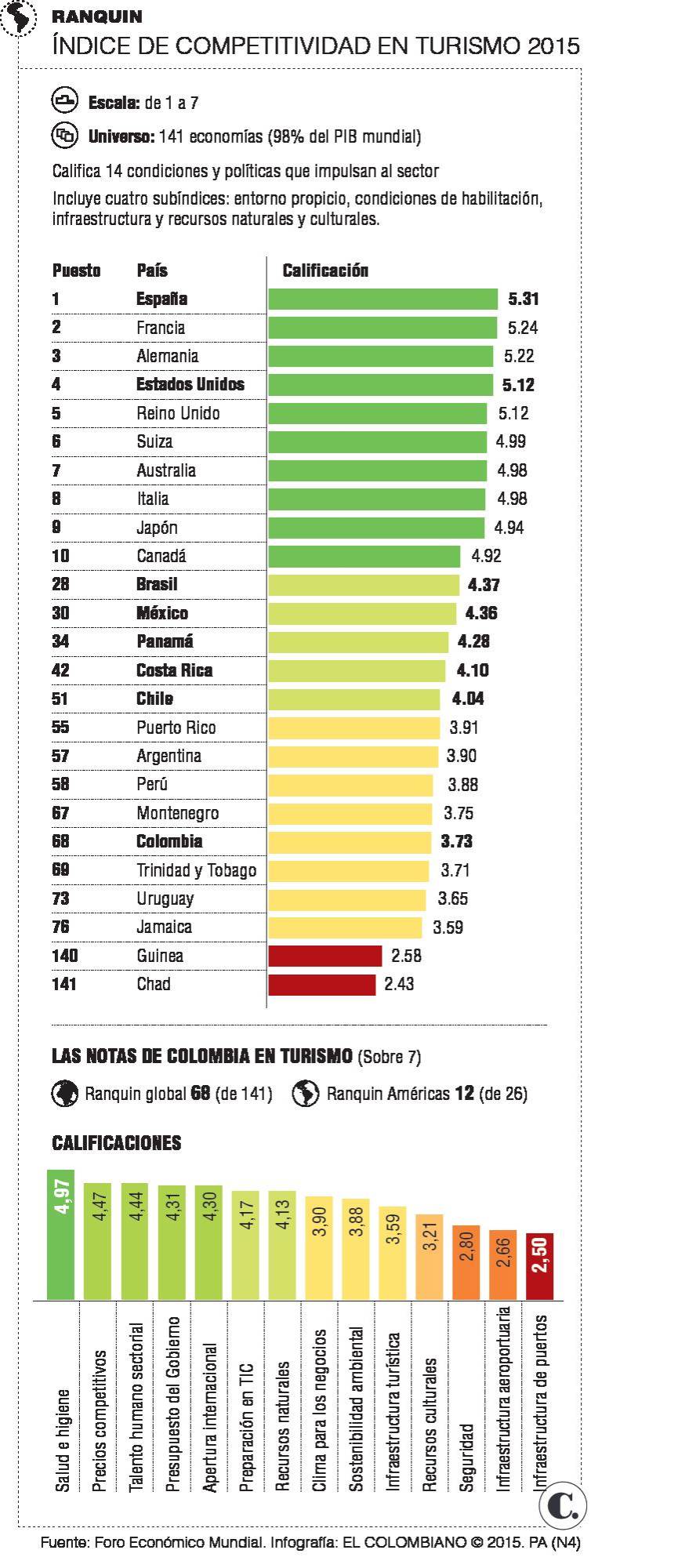 Colombia ocupa en 2015 el puesto 68 de 141 en competitividad turística ...