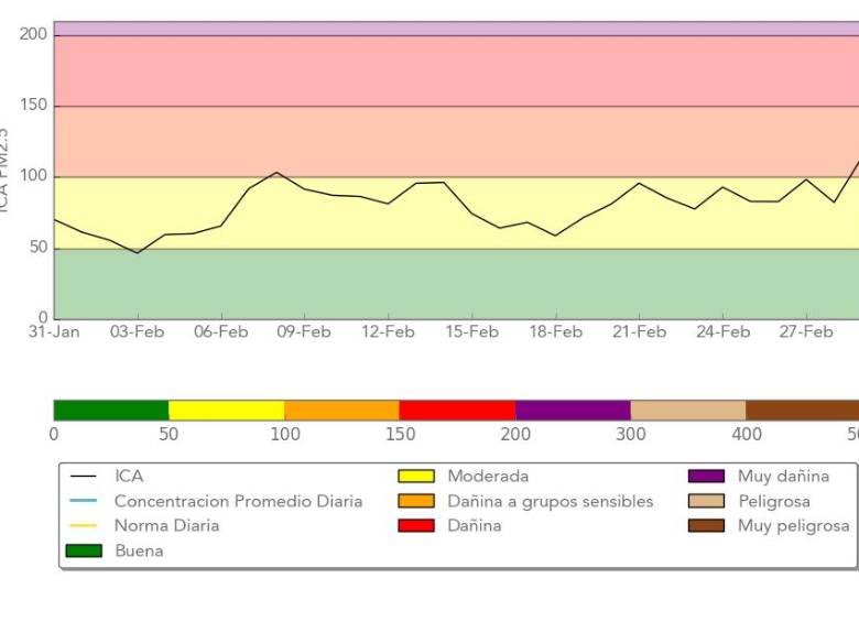 Medición mensual de la estación 44 de El Poblado (La Ye EPM). Comportamiento del 31 de enero al 1 de marzo. Gráfico: Siata