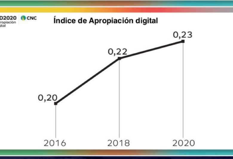 El estudio revela que la cantidad de colombianos que se está apropiando de las nuevas tecnologías es creciente: el indicador, una vez ajustado a la realidad mostrada por el nuevo censo de población, fue de 0,20 en 2016, de 0,22 en 2018 y de 0,23 en 2020. Foto: Informe.