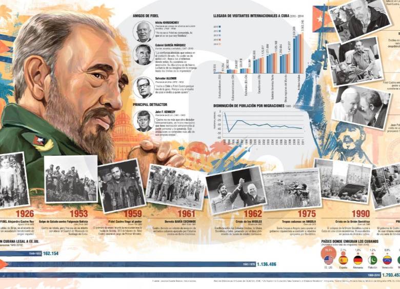 Esta es la infografía de Fidel Castro que ganó el premio a la excelencia de la SND. INFOGRAFÍA EL COLOMBIANO