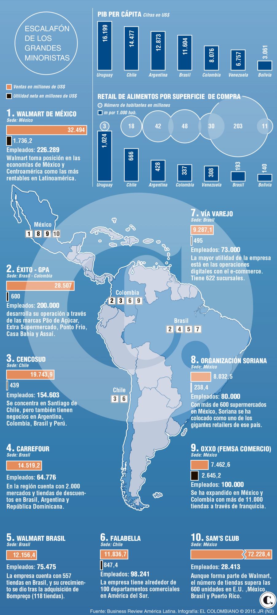 Se mueven grandes del retail de América Latina