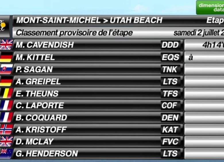 Cavendish se impone en primera etapa del Tour de Francia