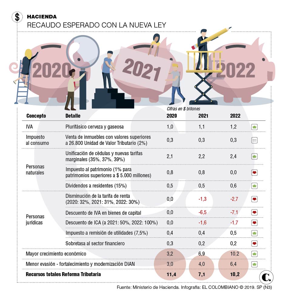 Cambiar la tributaria o mantenerla, la discusión