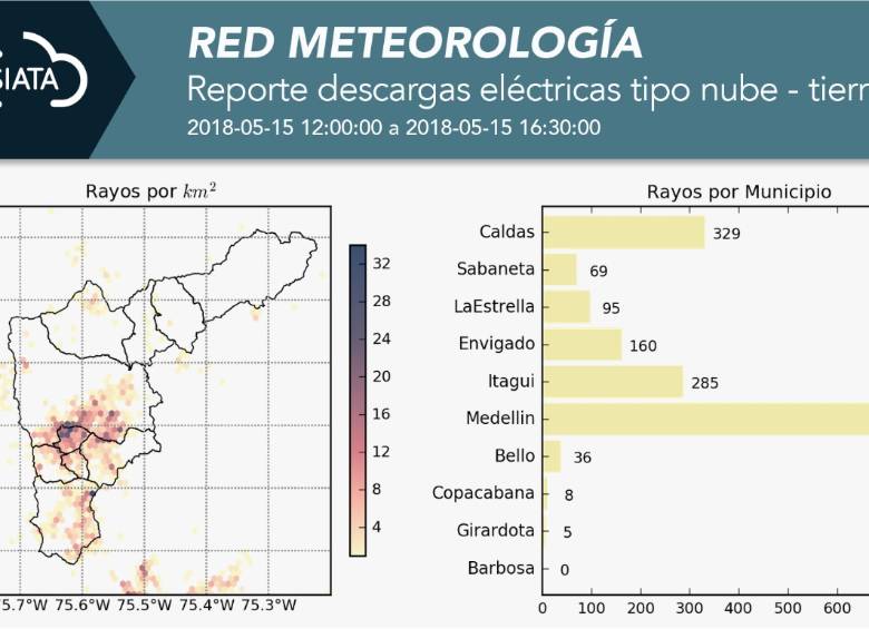 1.675 rayos cayeron en el Valle de Aburrá durante el aguacero