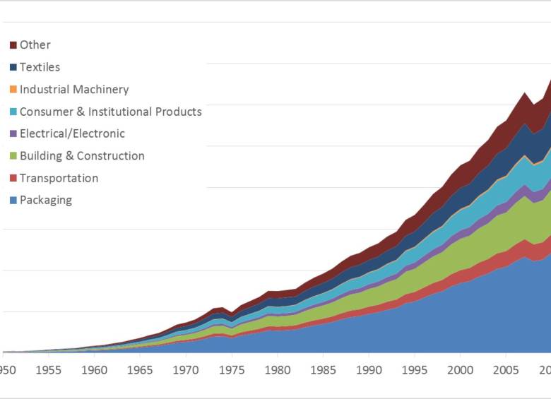 Evolución de la producción primaria de plástico (no reciclado) y su uso por sectores. IMAGEN: JENNA JAMBECK Y OTROD/SCIADVANCES