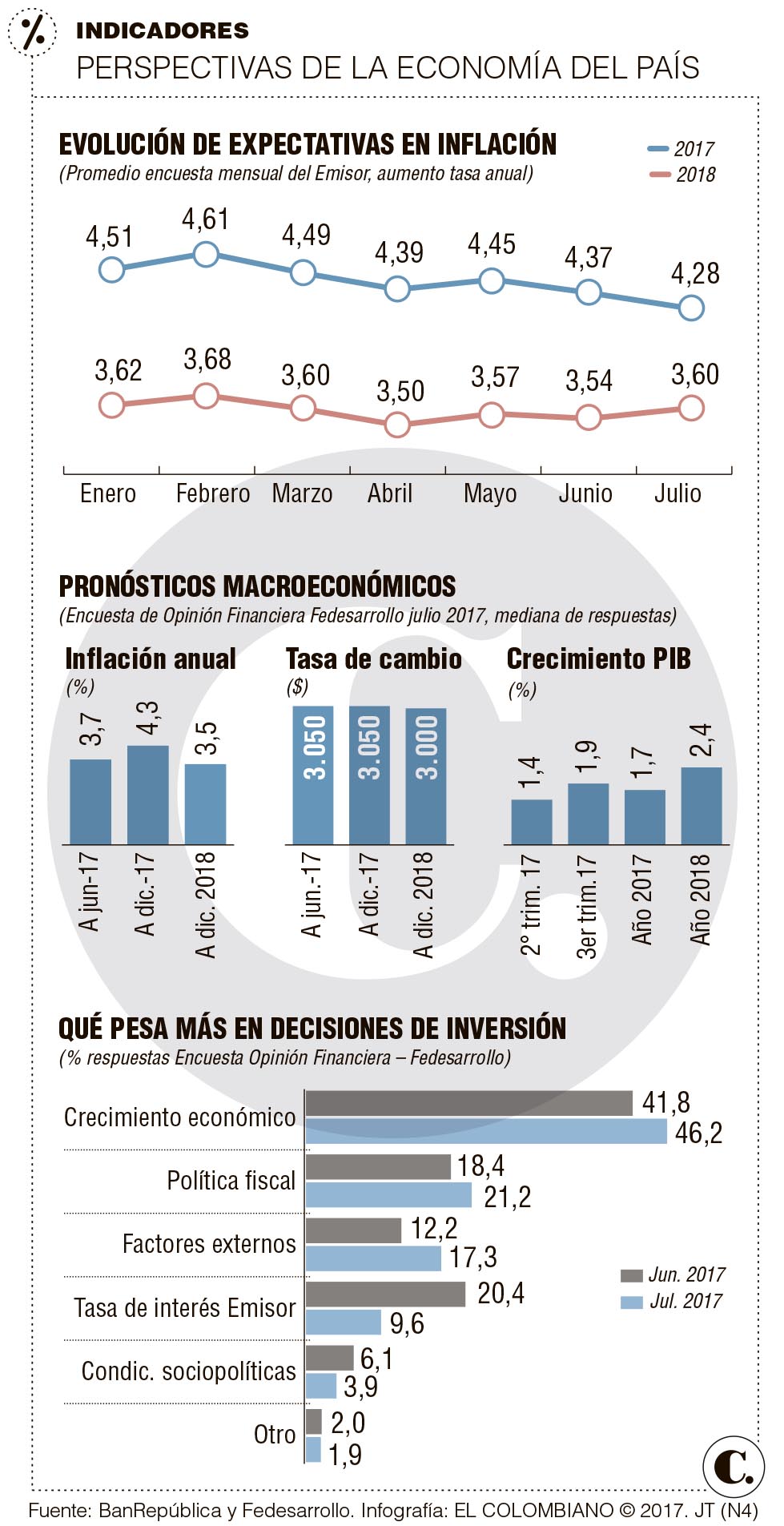 Bajan expectativas de lo que crecería la economía colombiana en 2017