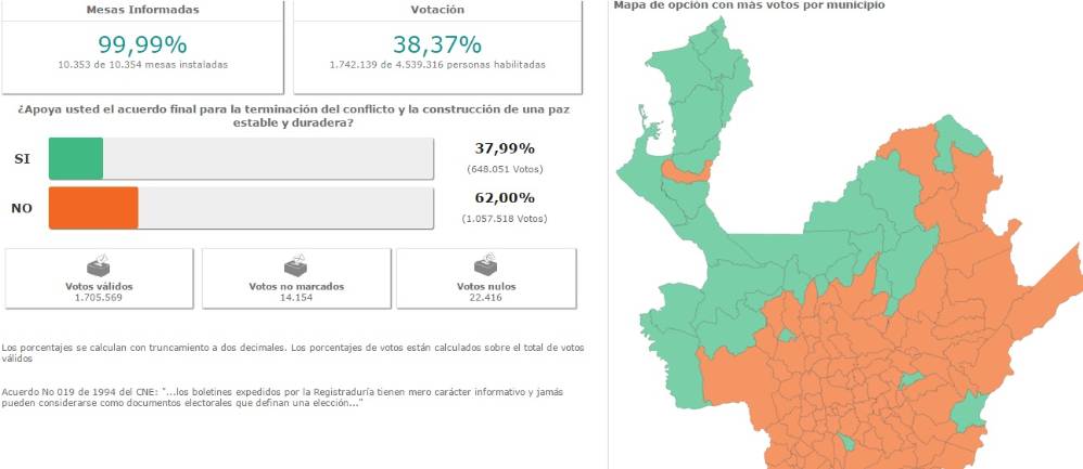  Los municipios antioqueños más golpeados por la violencia se dividieron unos con el Sí y otros con el No en el plebiscito. FOTO REGISTRADURÍA