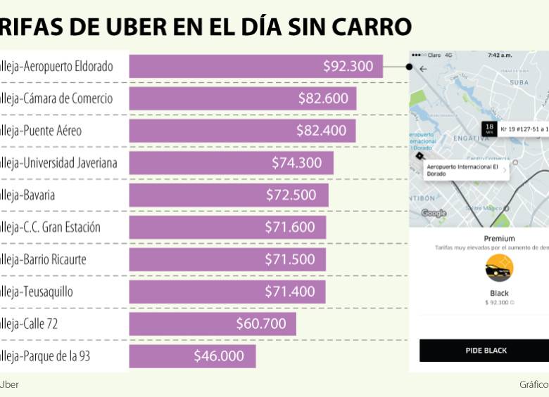 Uber sube sus tarifas casi el doble por el día sin carro